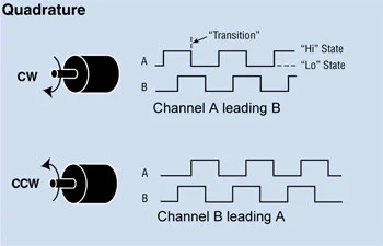 quadrature